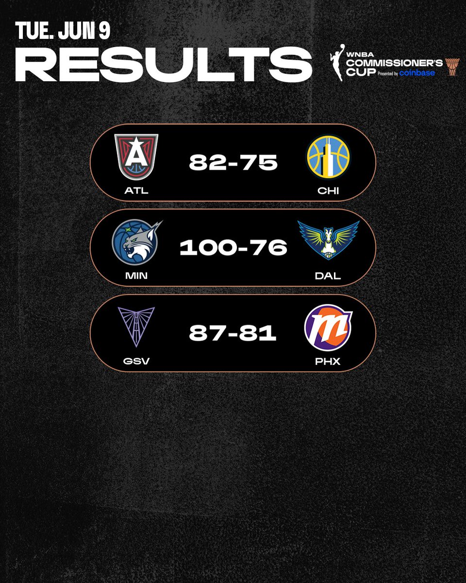 WNBA's tweet photo. Business was handled 🔥

Take a look at the results from tonight’s Comm Cup play!

#WNBASeason30 | 2026 WNBA Commissioner’s Cup | @coinbase https://t.co/EZJQReQLAz