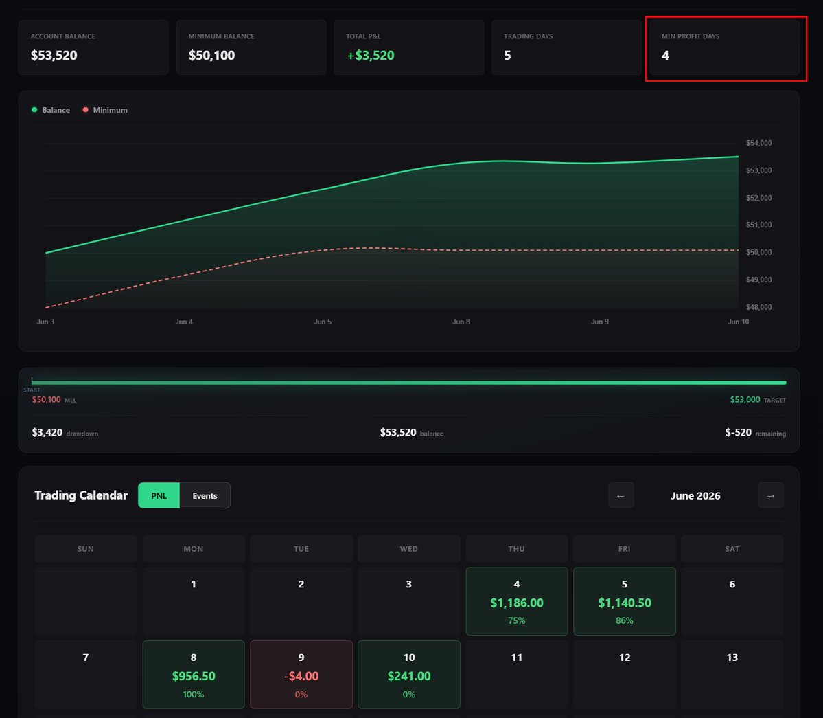 phattrades's tweet photo. Update. Turn out you need to hit "Min Profit" to count as a trading day for LucidMaxx eval too. I did ask support but he said I don't need to. Now we need 1 more trading day😅 https://t.co/b0lwEfJWJv