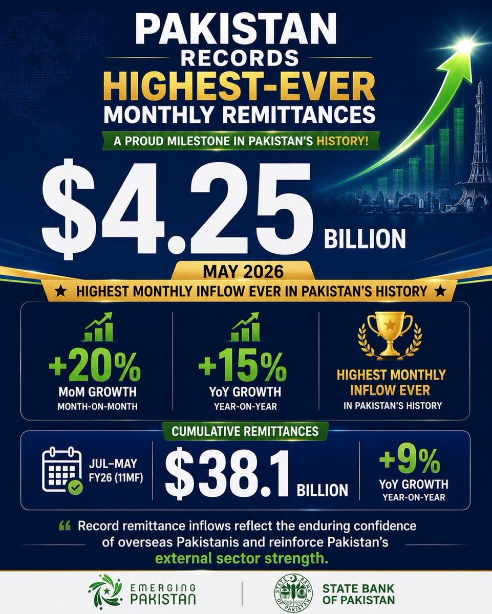 Atifrauf79's tweet photo. پاکستان نے ایک ماہ میں سب سے زیادہ ترسیلات زر وصول کرنے کا ریکارڈ قائم کر دیا 👏

مئی کی ماہ میں بیرون ملک پاکستانیوں نے ریکارڈ 4.25 ارب ڈالرز پاکستان بیجھے https://t.co/cIidjhvNtA