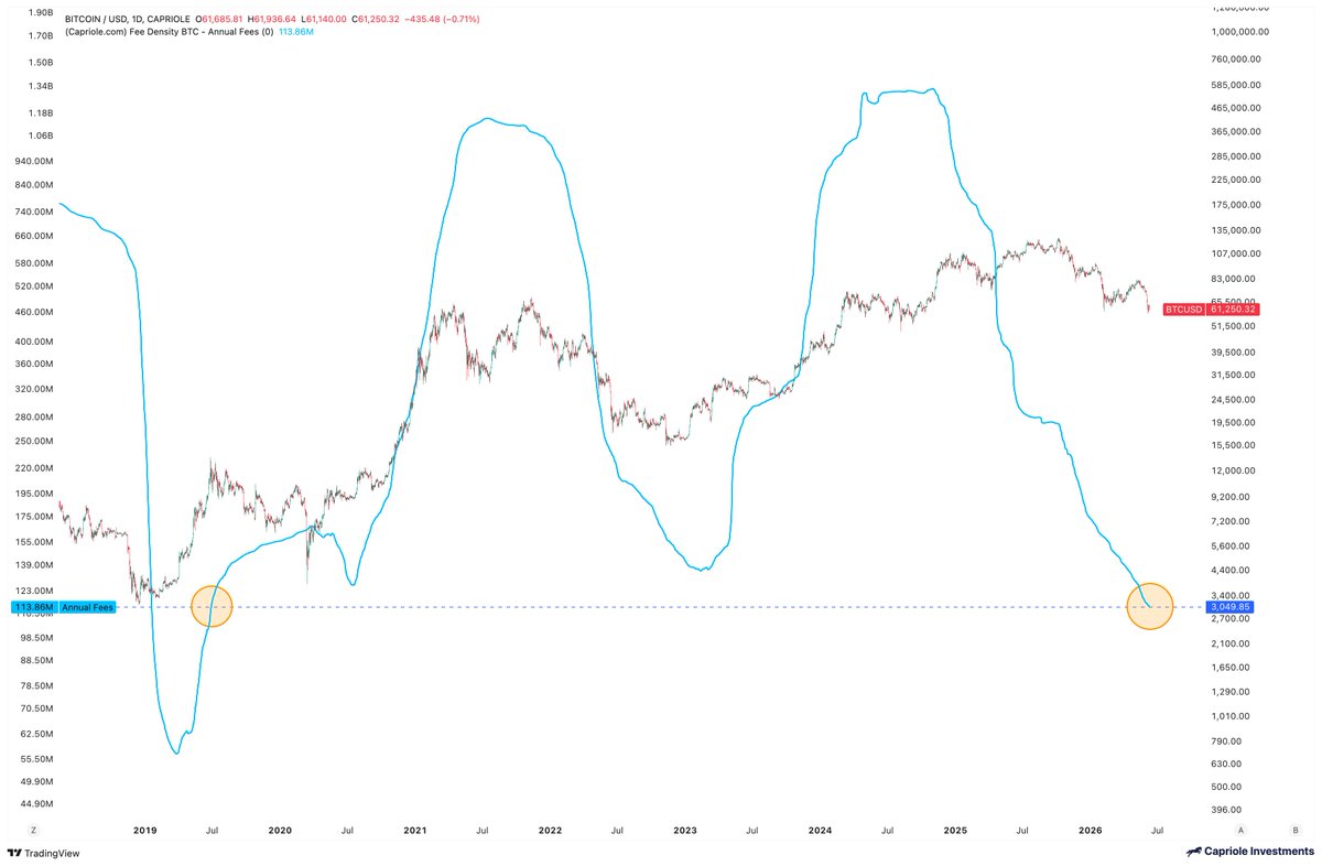 caprioleio's tweet photo. One of the more concerning long-term Bitcoin metrics. The Annual Fees miners earn (ex. block reward) over trailing 12 month period has just dropped to its lowest point since 2019!  Bitcoin's transaction throughput fee revenue is in free fall, block rewards keep halving and AI compute demand is through the roof. It's no wonder every single public Bitcoin miner is pivoting away from Bitcoin and into AI. At some point in the future, this line needs to go up if Bitcoin is to be sustainable in years to come. On the positive side, this metric does normally hit a major low at the bottom of bear markets when interest in Bitcoin is lowest.
