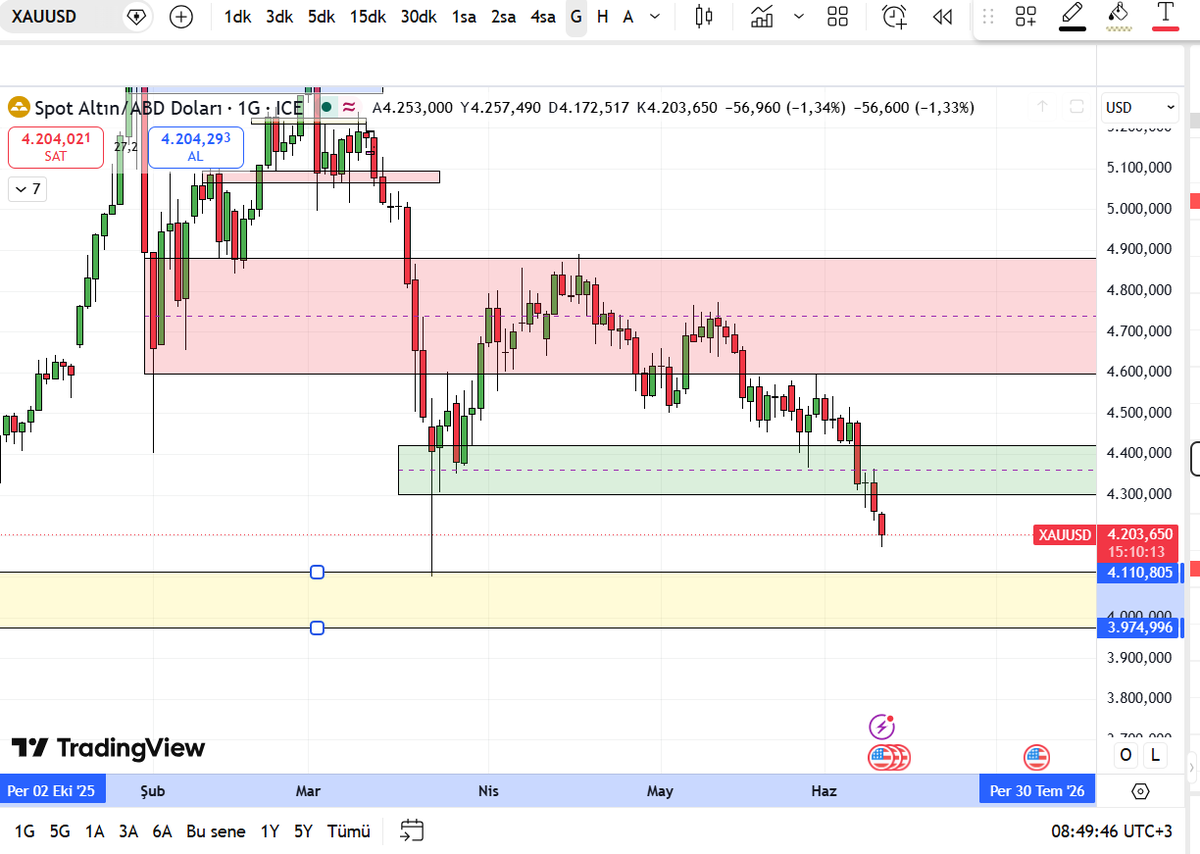 ExisTanBulls's tweet photo. #XAUUSD evet tatlı kadının huysuz tarafına geçtik, yeşil bölge altına sarktı,önündeki ilk destek sarı alan olacaktır... https://t.co/ylVQq8IbC8