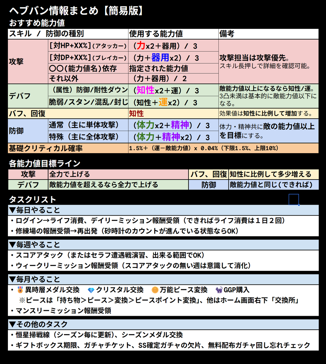 gazou774's tweet photo. #ヘブバン
一部アイコンが変になってたまとめ資料のダメージ計算式を更新（大枠で変化はないです）。
一応、10億超ダメージの減算についても補記しました。

🌟各種まとめ資料はこちら：
https://t.co/pnSIVisInG

簡易まとめやスタートアップガイドも微修正。
※コラボスタイルは考慮してないのでそこだけご注意