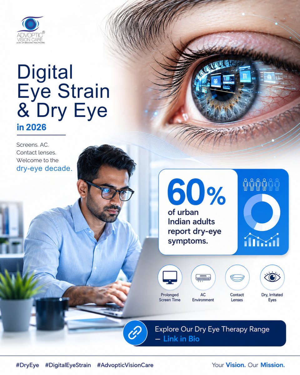 advoptic's tweet photo. Screens. AC. Contact lenses. Welcome to the dry-eye decade.

Digital eye strain and dry eye are becoming increasingly common in 2026.  Early awareness and proper care matter.

Explore our Dry Eye Therapy Range
#DryEye #DigitalEyeStrain #EyeCare #Ophthalmology #AdvopticVisionCare https://t.co/vXwD8uExTU