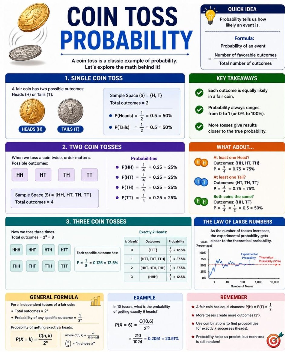 philosophy36l's tweet photo. Coin Toss Probability https://t.co/Vg655enHXW