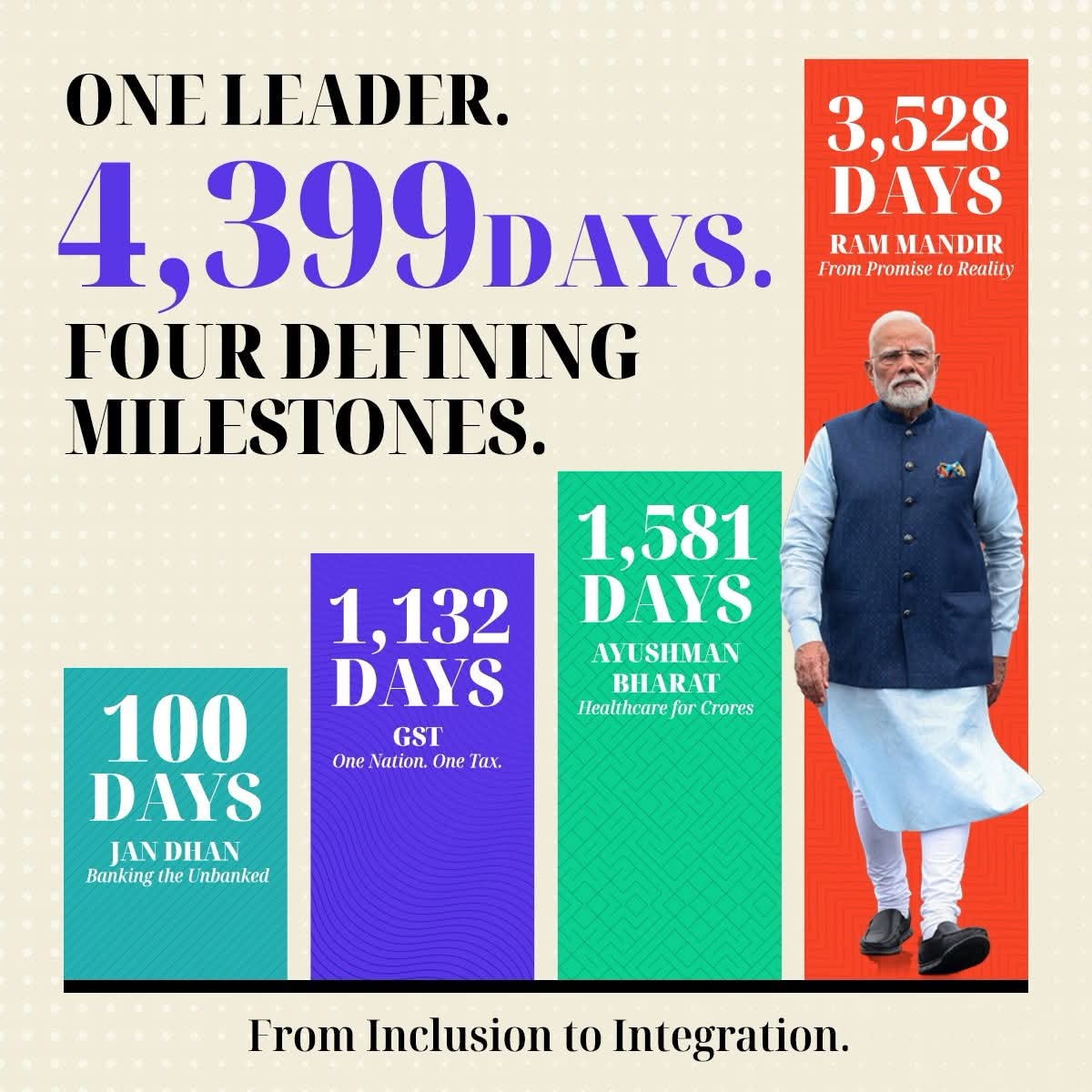 Jitendra_bjp_'s tweet photo. * 4,399 days of leadership.
* 4,399 days of transformation.
* 4,399 days of building a stronger, more connected and aspirational India. 🇮🇳

The difference 4,399 days can make is the difference between aspiration and achievement.

#LongestServingElectedPMModi https://t.co/qb3OPLv2ii