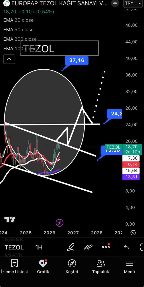 Trading_Can's tweet photo. Dünyada düşen selüloz fiyatları ile kar marjı’nın büyüyeceğini düşünüyorum şimdilik kırılımı bekliyorum #TEZOL #BIST100 https://t.co/aY7eROiX0P