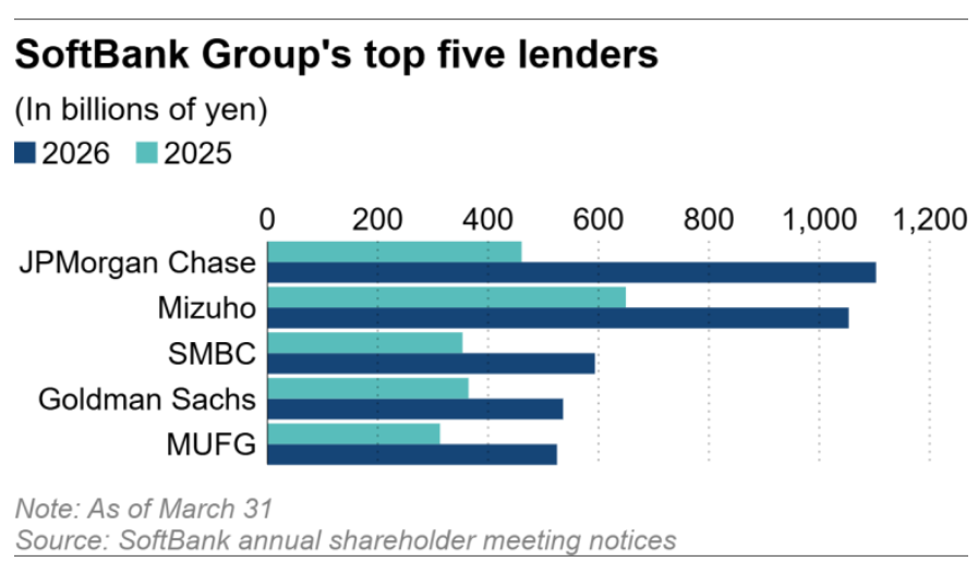 NikkeiAsia's tweet photo. U.S. bank JPMorgan Chase has overtaken Mizuho Bank of Japan to become the leading lender to SoftBank Group, as the Japanese tech investor pours cash into the artificial intelligence sector.
https://t.co/2lgWJYsHOR https://t.co/OV0V1IqCMA