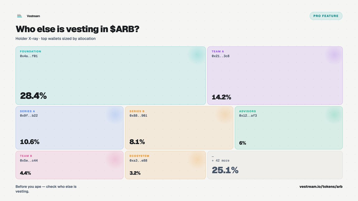 Vestream_'s tweet photo. Before you ape into a token, check who else is vesting 👀

Vestream's Holder X-Ray shows the largest vesting wallets, allocation sizes, and unlock schedules behind any token.

Know who's unlocking.
Know when they're unlocking.

https://t.co/2aH56RSOgP https://t.co/TiScdScMwN