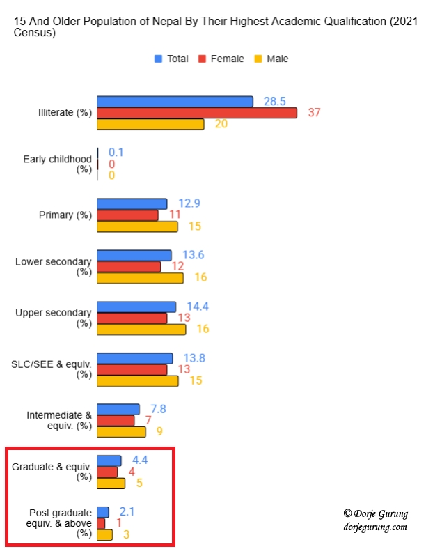 Dorje_sDooing's tweet photo. ...reasons for political corruption in #Nepal? Foundation on which d entire society is built is d corrupt #CasteSystem & MULTIPL time more nepalis are uneducated than educated with tertiary education. Culture views & treats power as of paramount importance & value, & equates + https://t.co/pzymSAlVm6