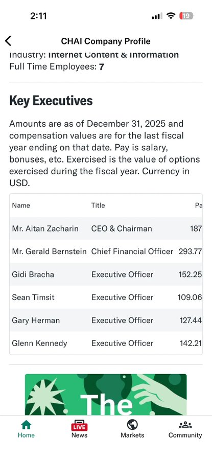 VipUltima's tweet photo. $CHAI

An AI gaming company with solid technology based in Canada (not China)—it feels like one of the best picks of the day! Let's get back above $5! https://t.co/YfOFMmeMbe