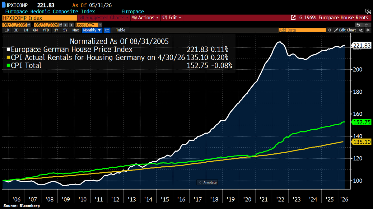 Schuldensuehner's tweet photo. Good Morning from Germany, where the housing market has stabilized. Europace House Price Index rose just 0.11% MoM in May, is up a meager 1.5% YoY (way below inflation). New single- & two-family homes stand out w/+0.33% MoM, while rents keep surging: +0.5% in May alone after 0.2% in Apr. Owners’ market stable, renters under pressure.