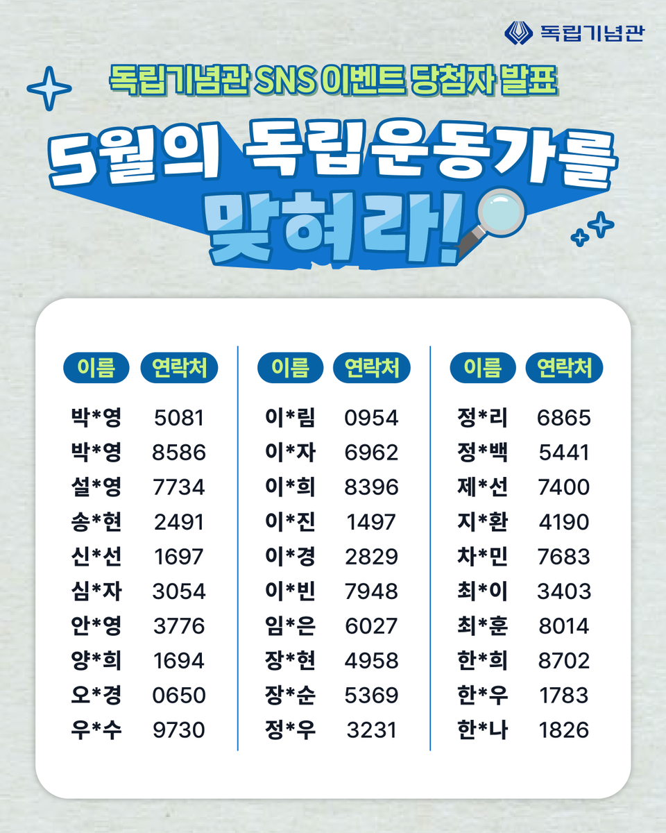 i815's tweet photo. 5월의 독립운동가를 맞혀라! 이벤트 당첨자를 발표합니다! ✨

이벤트에 당첨되신 분들 축하드립니다!

당첨자분들께는 네이버폼에 작성해주신 연락처로
메가커피 아이스티 기프티콘을 보내드리겠습니다. 🎁

이벤트에 참여해 주신 모든 분들께 감사드립니다. https://t.co/2AVifv2te2