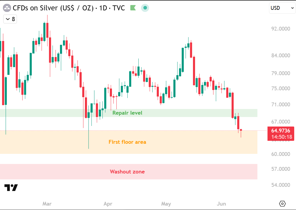 Where does silver finally find its floor? 👇 Silver has a habit of ...