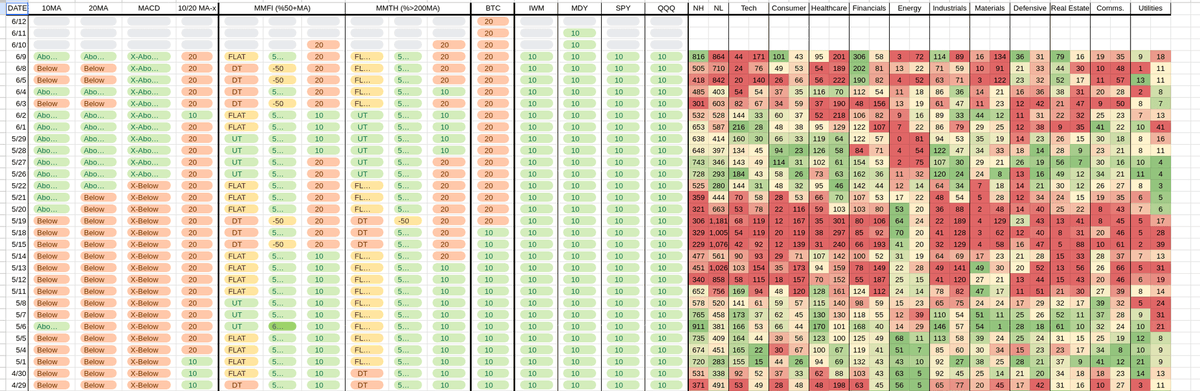USMarketMonitor's tweet photo. Breadth-based US sector tracker: 
10-06-2026 https://t.co/wIEhkUjF5u