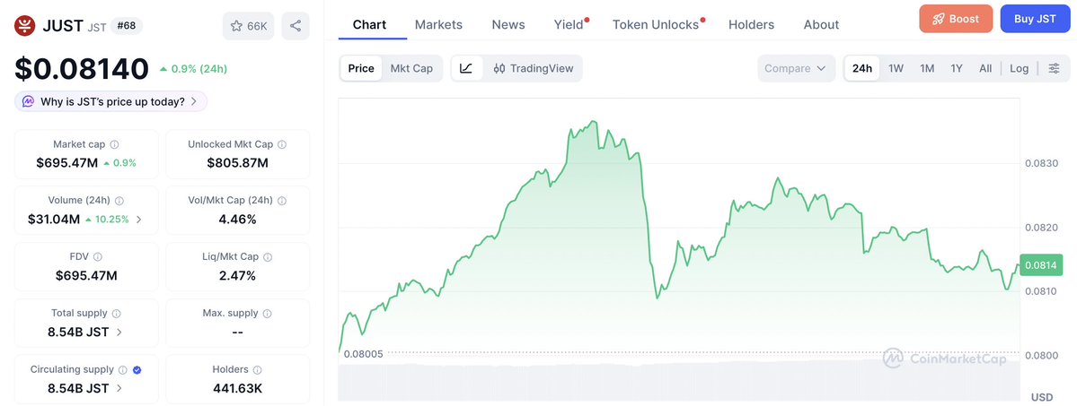 DeFi_JUST's tweet photo. 📈 $JST is heating up with surging on-chain activity, per @CoinMarketCap:

🔹Market Cap: $695.47M
🔹24h Volume: $31.04M (+10.25%)
🔹Price (24h): +0.9%

The sharp spike in trading volume shows growing momentum for #JustLendDAO. 🔥 https://t.co/Y09PZMjhyP
