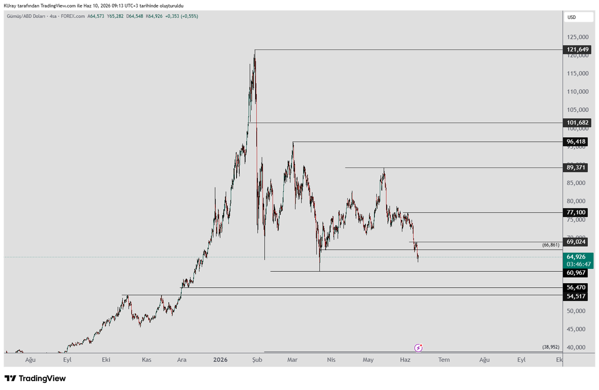 remdocan's tweet photo. $xag Gümüş   son yükseliş dalgasının fib 0,786 desteği olan 66 bölgesinden toparlandı ama 70 i geçemedi. 
Akşam İran ve Abd gerilimi arttı ve 66 seviyesi altında kaldı. 
Artık  66 ve 60 bölgesine girdik. Bu bölgede biraz oyalanabilir. Daha önce alıcıların kuvvetlendiği bir bölge. Yeniden destek olarak çalışabilir.    Bu seviyelerde dönüş işaretleri arayacağız. Altta uzun iğneler bırakan mumlar , rsi uyumsuzlukları, alt zaman dilimlerinde yükseliş yönlü formasyonlar gibi. Dönüş işaretleri geldiğinde yeniden yükseliş gelebilir. 

Yükselişte ise  69 seviyesini takip edeceğiz,  üzerinde  kapanış yapamadığı sürece düşüş ihtimali devam eder.  Eğer 69 üzerinde kalırsa  77-89 tepeleri önemli üzerlerinde  kapanış yapıp kalıcılık sağladığında yükselişin daha da devam edeceğine dair işaret gelmiş olacaktır.