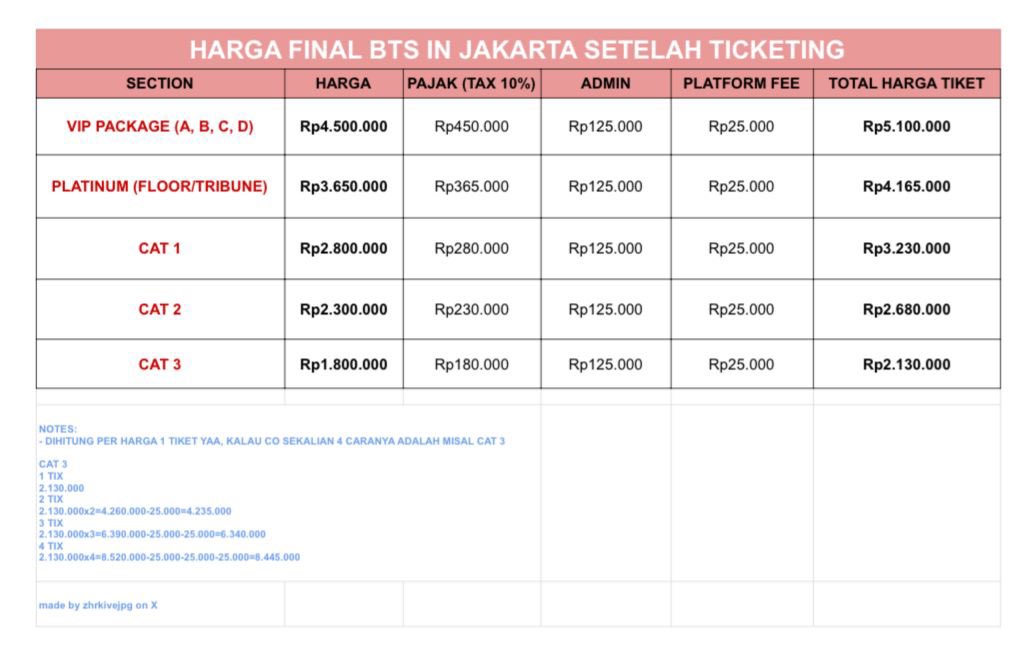 zhrkivejpg's tweet photo. HARGA FINAL TIKET BTS WORLD TOUR ARIRANG IN JAKARTA

mau kasih himbauan lagi buat ARMY besok masih ada General Sale, kalian bisa usahain untuk dapat di General Sale juga, ketika sudah selesai General Sale, dan amit amit belum dapat tiketnya dan mau beli tiket, ingat jangan panic buying ARMY, kindly recheck before doing a transaction, double checking gak ada salahnya kok, daripada kita nanti rugi, semoga ARMY semua bisa mengamankan section dan day yang ARMY mau, YANG PAKAI BOT AKU DO'AKAN ITU BOT GAK TEMBUS, aku tau kalian mungkin punya uang lebih buat yang beli pakai bot, tapi kalian aku anggap egois, jaga kesehatan kalian juga ya ARMY, yang mau tanya tanya juga boleh banget DM aku, kindly mention after DM!, GOOD LUCK INDOMY💜🍀

NOTES:
- DIHITUNG PER HARGA 1 TIKET YAA, KALAU CO SEKALIAN 4 CARANYA ADALAH MISAL CAT 3

CAT 3 
1 TIX 
2.130.000

2 TIX 
2.130.000x2=4.260.000-25.000=4.235.000 

3 TIX 
2.130.000x3=6.390.000-25.000-25.000=6.340.000 

4 TIX
2.130.000x4=8.520.000-25.000-25.000-25.000=8.445.000

atau gini
beli 2 TIX kurangi 25.000 baru harga total bagi dua 
beli 3 TIX kurangi 50.000 baru harga total bagi tiga 
beli 2 TIX kurangi 75.000 baru harga total bagi empat 

#방탄소년단 #BTS #BTS_WORLDTOUR_ARIRANG #BTS_WORLDTOUR_ARIRANG_ASIA #BTS_WORLDTOUR_ARIRANG_JAKARTA
