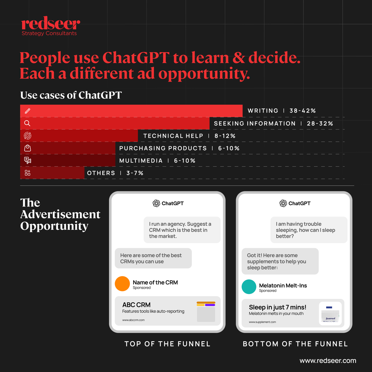 Redseer's tweet photo. ChatGPT can influence both consideration and purchase decisions in a single interaction, making it a uniquely powerful advertising surface.

Read more on our latest report on AI in Advertising - https://t.co/lXVCcFYkdx https://t.co/FPzQ4CmnAS