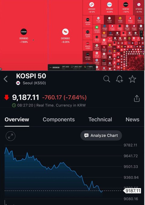 FateevaKsu's tweet photo. 🔴 الأجانب..
جابوا العيد في السوق الكوري  🇰🇷🔻

تبخرت حوالي 280 مليار دولار من القيمة السوقية للأسهم الكورية بعد هبوط مؤشر كوسبي بنسبة 7.64% 🔥

الهبوط كان عنيف لدرجة تم تفعيل آلية وقف التداول المؤقت لتهدئة السوق ومنع الذعر..

ما طار سوقاً وارتفع الا كما طار وقع 🔻 https://t.co/oOfGBfhw0K