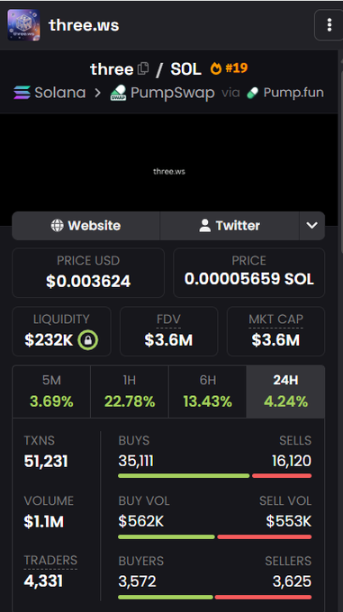 gonzogoldhype's tweet photo. $THREE is sitting in the kind of structure traders usually search for, but rarely act on in time.

After the initial volatility, price has cooled, found support, and is starting to build a more defined base. 

This is often where the real move begins, not when attention is at its peak, but when activity fades and accumulation quietly takes shape.

• Higher lows beginning to form
• Momentum likely to return with volume
• Still early in terms of valuation expansion

Most participants wait for confirmation and end up chasing strength later.