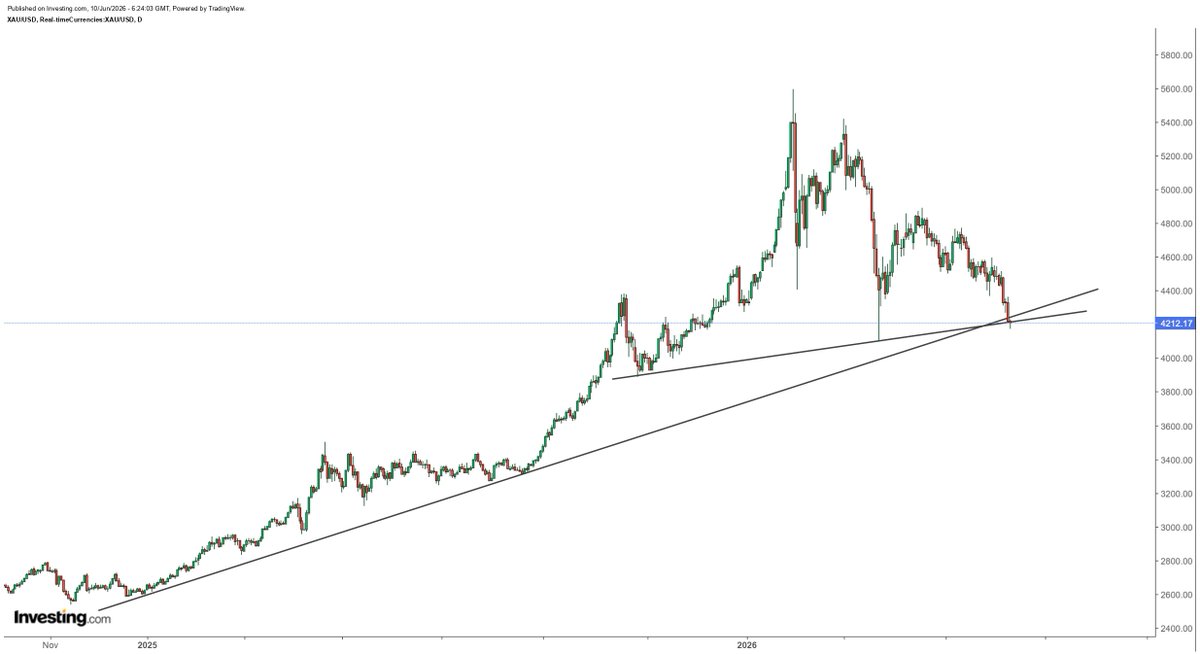 hajiyev_rashad's tweet photo. Gold tested all support levels. Today is likely going to be a decider. Either US and Iran come up with a peace deal or precious metals completely decouple from this topic.  Enough of absurdity... https://t.co/3aydKdTsGN