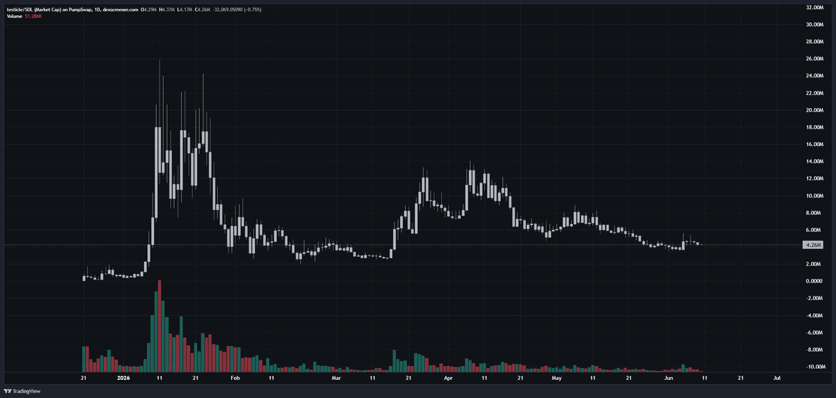 My_Nigma's tweet photo. only memes I would even consider holding long term 🤌

$LMAO $testicle $neet and $buttcoin https://t.co/AE8n6Hel8Y