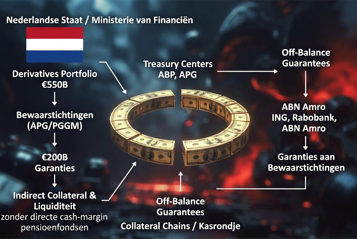 Wftproof's tweet photo. In oktober 2008 klopten bankverzekeraars aan bij het Ministerie van Financiën voor €200 miljard aan liquiditeitsgaranties.
Op datzelfde moment hield de Nederlandse Staat zelf al een derivatenportefeuille van meer dan €550 miljard aan.

In plaats van directe staatssteun werd in september 2009 een constructie opgetuigd met clearinghuizen (CCPs): APG Treasury Center B.V. en PGGM Treasury Center B.V. (weer gesloten in 2018). Deze entiteiten fungeerden als zogeheten centrale tegenpartij voor OTC-derivaten tussen de pensioenfondsen en bankverzekeraars.

Via APG-beleggingsfondsen, gevuld met pensioengelden van achterliggende pensioenfondsen, gaven bewaarstichtingen onherroepelijke garanties voor alle verplichtingen van deze clearinghuizen – bewust buiten direct oversight van De Nederlandsche Bank en Autoriteit Financiële Markten. 

In maart 2010 werden de statuten van de bewaarstichtingen van APG-beleggingsfondsen aangepast om die garanties en regresovereenkomsten mogelijk te maken, inclusief bevoegdheden voor ABP. In 2016 werden die statutair weer teruggedraaid. 

De balansen van ING, Rabobank en ABN werden in 2016 met terugwerkende kracht met €200 miljard gecorrigeerd. Pieter Omtzigt stelde Kamervragen, maar minister Hoekstra verzweeg dat het om pensioengeld ging.

Dit speelde zich af binnen het Financieel Toetsingskader (FTK), dat pensioenfondsen verplicht tot actief renterisicomanagement en hedging via renteswaps.

Via APG/PGGM en bijbehorende bewaarstichtingen kon pensioenvermogen zo worden ingezet als collateral en liquiditeit voor de banken.

Zo hoefden bankverzekeraars hun onderpandtekorten (€200 miljard) niet rechtstreeks via staatssteun of DNB-garanties (opkoopprogramma) te laten financieren. 

In plaats daarvan boden bewaarstichtingen onherroepelijke garanties, terwijl de banken op hun beurt garanties teruggaven aan diezelfde stichtingen. Zo ontstond een gesloten kasrondje, bewust BUITEN de reguliere toezichtstructuren.

Opvallend: Klaas Knot was vóór 2009 toezichthouder pensioenfondsen bij DNB, werd 2009-2011 topambtenaar bij Financiën en daarna president van DNB. Ook Olaf Sleijpen draaide via DNB/ECB naar ABP/PGGM en terug.

Vragen die nog steeds onbeantwoord zijn:

• Waarom is een structuur van deze omvang/verwevenheid nooit serieus onderzocht in de parlementaire enquête Commissie De Wit?

• Waarom werd binnen het FTK een constructie mogelijk gemaakt waarbij pensioenvermogen als onderpand voor banken fungeerde, terwijl directe garanties door pensioenfondsen verboden zijn?

Deze private opvolger van de staatsgarantieregeling is nooit echt doorgelicht, ondanks de enorme schaal van de clearinghuizen/de Nederlandse OTC-derivatenmarkt.

Transparantie over hoe staats- én pensioenvermogen in “crisistijd” binnen dezelfde collateral-carrousel zijn ingezet, is geen luxe. Het is een voorwaarde voor geloofwaardig toezicht en democratische controle.

#WorstBankScenario