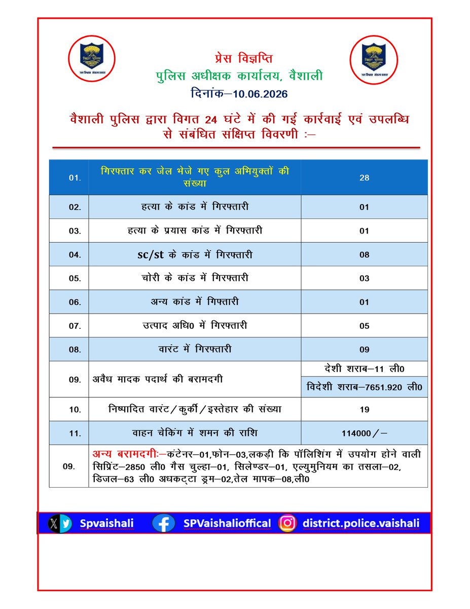 SpVaishali's tweet photo. वैशाली पुलिस द्वारा पिछले 24 घंटे में की गई कार्रवाई एवं उपलब्धि से संबंधित विवरणी..
@bihar_police
@dm_vaishali
#hajipur #vaishali https://t.co/iVCZXC4PE2
