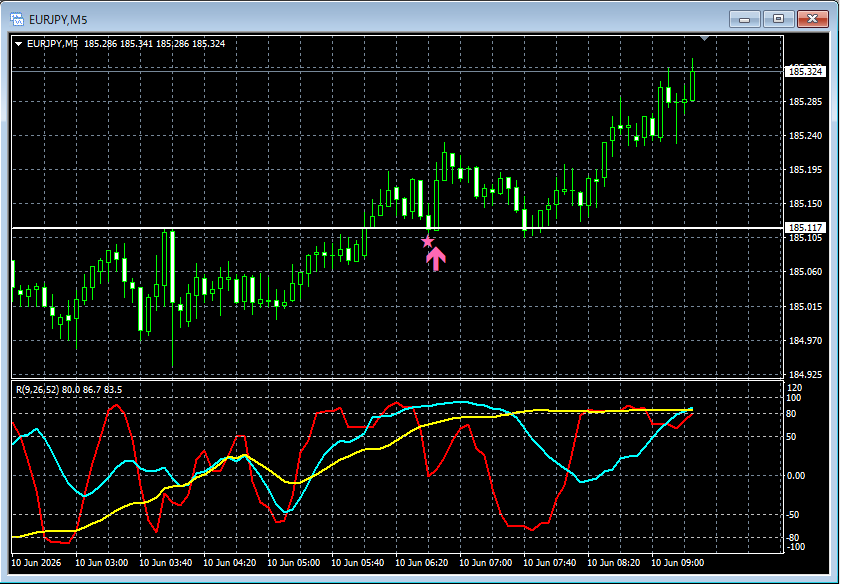 RCIX3Line's tweet photo. ユーロ円 EURJPY 5分足。mBDSRのサインが点灯して上昇。#ユーロ円 #EURJPY #RCI #mBDSR #R1R2S2 https://t.co/TFwnUU9Ag6