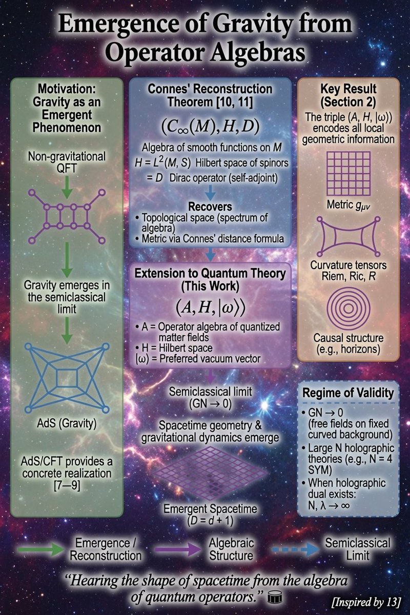 Allusionistics's tweet photo. @krxiv_hep_th “Emergence Of Gravity From Operator Algebras.” https://t.co/nh5WNNvnnt