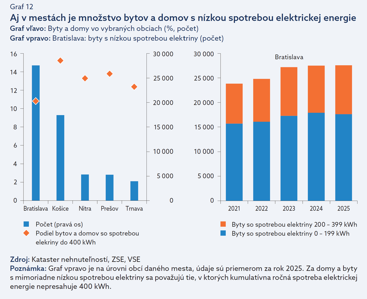 dusek_libor's tweet photo. Zase nás bratia předběhli…. Kolik že je těch prázdných bytů? V Česku moc nevíme, na Slovensku díky práci Národnej banky Slovenska ano.

V NBS použili data, podle kterých lze nejspolehlivěji určit, kolik bytů je skutečně prázdných, nevyužívaných: data z elektroměrů od distributorů elektřiny. Jako prázdné definují byty, kde roční spotřeba elektřiny je pod 400 KWh. A kolik tedy těch prázdných bytů a domů je?

10.8 % v Bratislavě. Ještě víc v dalších větších městech – v Košicích 15.2 %, v Nitre 13.3, Prešove 13.8, Trnavě 12.4 %. Jejich počet mírně roste. 

Pro perspektivu, jak moc to je: ročně se v Blavě postaví 4000 nových bytů, prázdných je přes 27 500. Kdyby se podařilo odstranit frikce a deformace na trhu tak, aby počet prázdných bytů klesl na polovinu, přísun prázdných bytů na trh by nahradil cca 3.4 roky nové výstavby.

NBS publikovala tyto údaje jen stručně ve zprávě o finanční stabilitě. Data si říkají o hlubší studii: jak se podíl prázdných bytů liší mezi byty a domy? Jak se liší mezi byty v novostavbách a staršími byty?

Omezení: tato metoda je velmi vhodná na spočítání prázdných bytů, a to i na velmi lokální úrovni (čtvrti). Je nevhodná pro případné určení slevy na dani z nemovitostí za obývaný byt, o které se v kontextu problému prázdných bytů často diskutuje. Rovněž data z elektroměrů nezachytí byty, které jsou užívané, ale ne k trvalému bydlení (např. airbnb, kancelář).

V Česku by obdobná analýza vnesla tolik potřebné světlo do veřejné debaty o nedostatku bytů.

Odkaz níže 👇