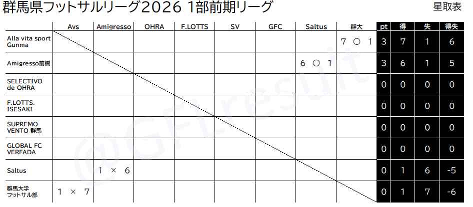 GFLresult's tweet photo. 群馬県フットサルリーグ1部 2026開幕節
昨年度上位チームが昇格組に対し1部の洗礼を浴びせる格好となりました。

■次節 6/14(日)@渋川
17:30 SELECTIVO de OHRA(前年度3位) - GLOBAL FC VERFADA(前年度6位)
19:15 F.LOTTS.ISESAKI(前年度4位) - SUPREMO VENTO群馬(前年度5位) https://t.co/hLE2Msq9vv