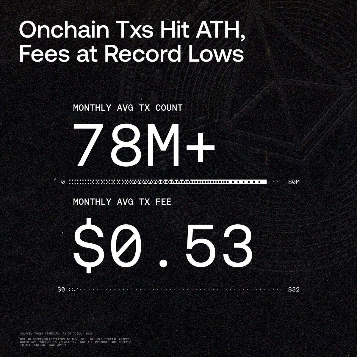 okx's tweet photo. Transactions up, fees down. 

This pattern means the network is handling more activity without ease. More people, more trades, more value moving onchain. 

And it's all getting cheaper. https://t.co/JVkfMQG5FM