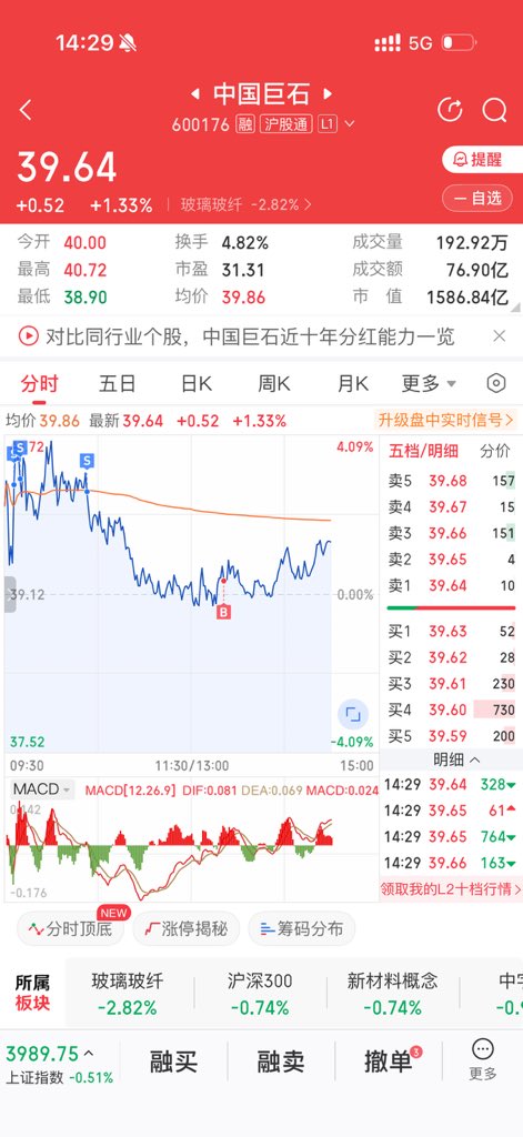 CoderTensor's tweet photo. #中国巨石 大盘普跌严重影响接力情绪，再加上老龙减持，算是对板块的小利空，不影响长期逻辑。
今天的操作就简单了，日内做反T，继续跟随，相信电子布概念。 https://t.co/rV4MyToelM