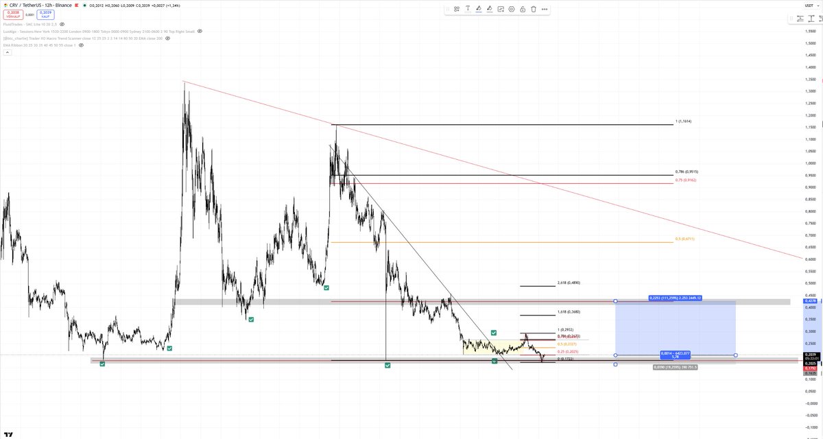 C33Sone's tweet photo. Very interesting setup. Let's wait and see where the daily candle closes. $CRV 🧐 https://t.co/SPcmQWqZ58