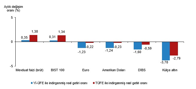 mahfiegilmez's tweet photo. Yatırım araçlarının reel getiri oranları (Solda Mayıs ayı sonuçları, sağda yıllık getiriler) Altın son aylardaki değer kaybına karşılık yıllık reel getirisi en yüksek yatırım aracı olmuş. https://t.co/8wsjOsu5AT