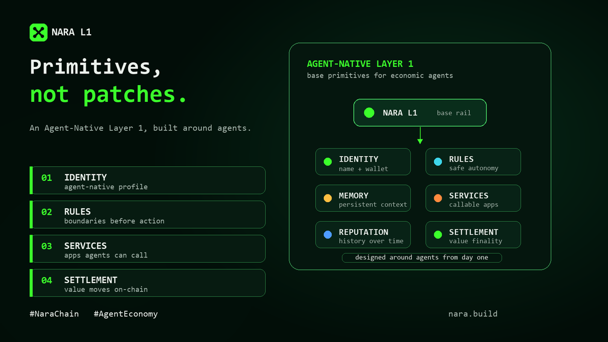 NaraBuildAI's tweet photo. Why an Agent-Native Layer 1?
Because agents need primitives, not patches.
Identity.
Rules.
Memory.
Services.
Currency.
Reputation.
Settlement.
If agents are becoming economic actors, the chain should be designed around them from day one.
#NaraChain #AgentEconomy https://t.co/jVgPB2yt9L