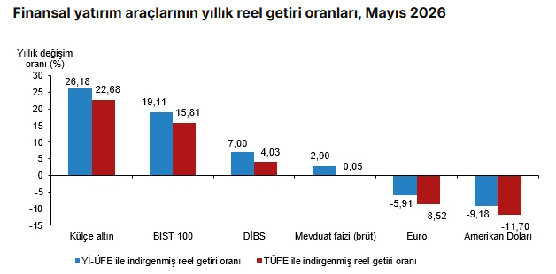 mahfiegilmez's tweet photo. Yatırım araçlarının reel getiri oranları (Solda Mayıs ayı sonuçları, sağda yıllık getiriler) Altın son aylardaki değer kaybına karşılık yıllık reel getirisi en yüksek yatırım aracı olmuş. https://t.co/8wsjOsu5AT