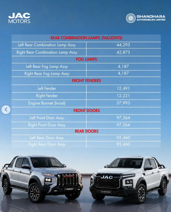 PakWheels's tweet photo. Spare parts price transparency is picking up pace in Pakistan’s auto industry.

After MG, Ghandhara Automobiles has now revealed official JAC T9 parts prices https://t.co/roVT2QQ2Pn