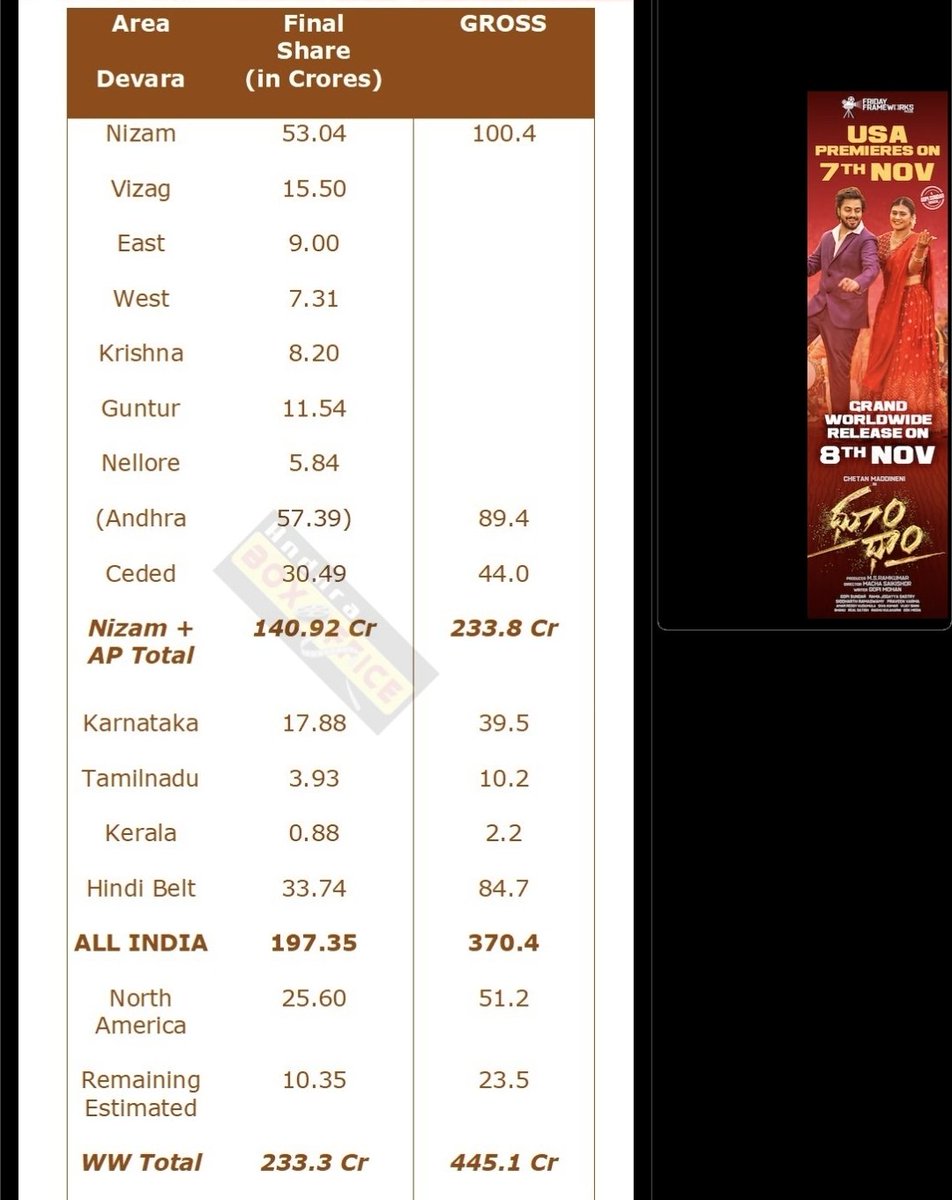 ashrithrc's tweet photo. Asal em numbers ra evi Hindi belt,remaining estimated anta 😭😂😂
Nizam 100 cr anta 🤣🤣🤣 https://t.co/OqEh5q5XFM