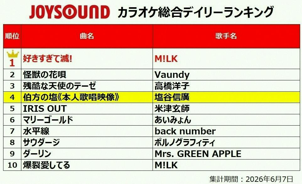 keeeei1118's tweet photo. 【異例】「伯方の塩」がカラオケJOYSOUNDの総合ランキングで4位に急上昇してるって🔥
https://t.co/ECLSgDBX3C

2025年12月に配信が始まってから、SNSで結構バズってたやつ。短いフレーズを一気に歌い切る気持ちよさに加えて、カラオケの点数機能にも対応してるんだって。もう新しい定番になりつつ https://t.co/66skE9Gmjd