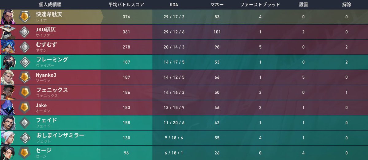 Lucksyfps's tweet photo. 1hp

内部落ちすぎてモチベなーい
誰かデュオトリオください
 #Valorant募集 https://t.co/JkRbSUzBYI