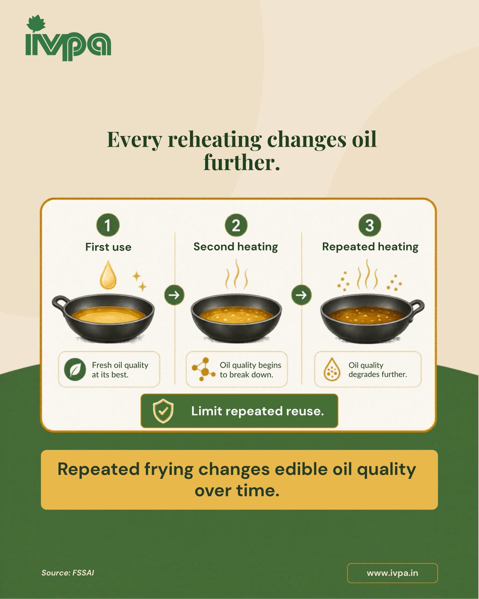 IVPA_India's tweet photo. Cooking oil quality changes with repeated frying and heating. Safe handling helps maintain better food practices in the kitchen.

#IVPA #FSSAI #UsedCookingOil #RUCO #FoodSafety #EdibleOil https://t.co/DpxWOPUylK