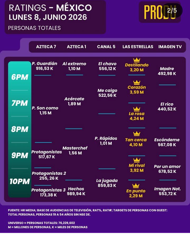 AnN12_U's tweet photo. Pues la jugada del mundial arrasa en rating de programa deportivo previo al mundial y arrastra a la competencia. Feliz de que Aldo forme parte de este proyecto exitoso. ❤️🇲🇽

#AldoTdnworld
#AldoEnElMundial https://t.co/6ysG18uLfU