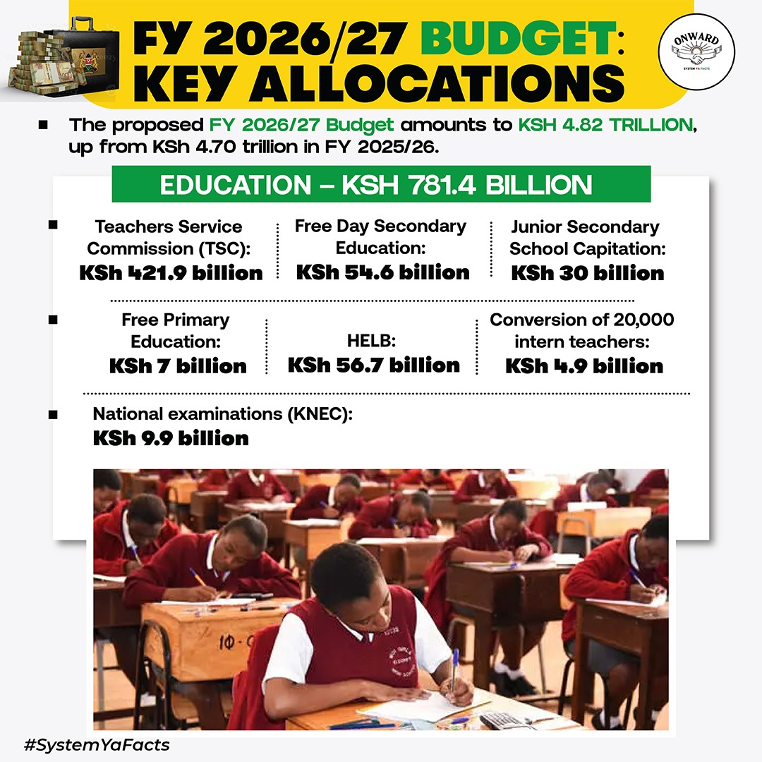 TweetsByKui's tweet photo. Education receives KSh 781.4 billion with major allocations for teachers, HELB and examinations. Funding BETA Plan commitments ensures learners access quality education and skills needed for future economic opportunities. Roadmap To Singapore #BudgetYaWananchi https://t.co/IysQaada8C