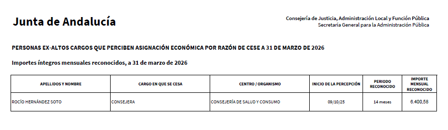 abarreda1965's tweet photo. Sabían que la anterior consejera de salud que dimitió por los fallos del cribado de cáncer de mama no renunció a los privilegios del cargo y se levanta 6.400 euros mensuales reconocidos durante un período de 14 meses? Ea, pues ya lo saben. @JuanMa_Moreno @saludand https://t.co/DBzMA7qDEy