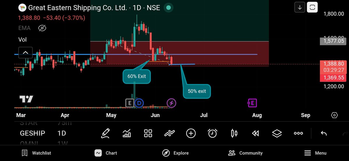 MMT_Breakouts's tweet photo. Exited #GESHIP 50% of remaining quantity at a loss
Impact to portfolio 0.40%
Reason: Down Trending https://t.co/SMRayXrESe