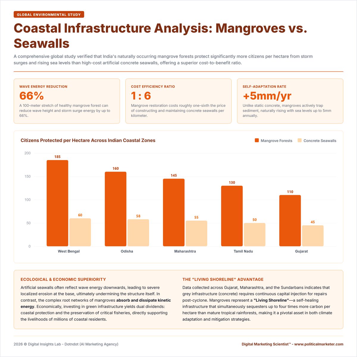 PoliMarketer's tweet photo. Mangroves outperform seawalls in coastal protection.
Key findings:
• 66% wave energy reduction
• 1:6 cost efficiency ratio
• +5 mm per year self-adaptation
#Mangroves #ClimateAdaptation #CoastalProtection #NatureBasedSolutions #ClimateResilience #BlueCarbon https://t.co/VMrrjA8EAj