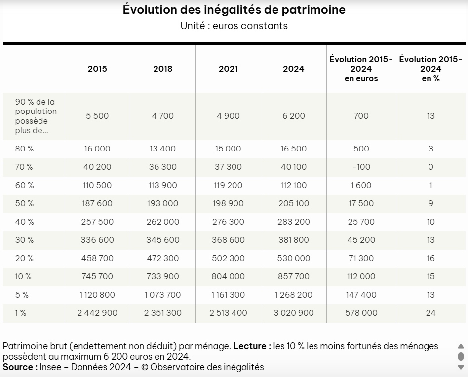 R__Hayes's tweet photo. @Jdemnahouby @Gnagnagna35 @FaycalJelil Et voilà, l'évolution en pourcentage du patrimoine Francais M. @Jdemnahouby… et ce n'est que sur 10 ans… une différence de 10 points… les riches se sont proportionnellement plus enrichis que les pauvres… https://t.co/64dSV9VZdI