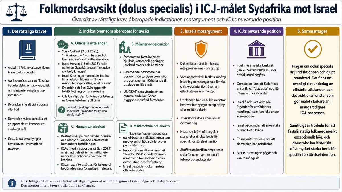 ted2199's tweet photo. Du har dålig koll. Det är ICJ, inte ICC (som åtalar individer). Det är inte Sydafrika som begärt det - det är ICJ som beslutat att Sydafrika skall lämna sin ”reply” senast november 2027. 

Israel har gjort sitt bästa för att förse Sydafrika med ett stort underlag av officiella uttalanden och destruktionsmönster.